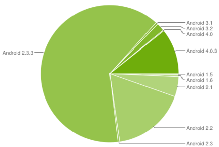 Android deploiement juillet