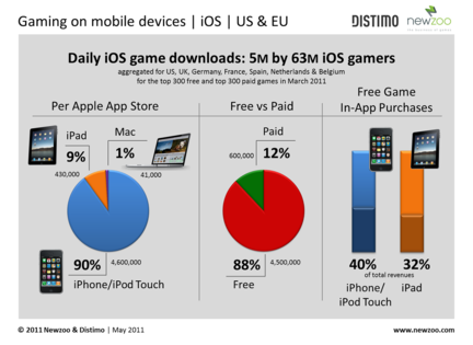 Distimo Newzoo iOS