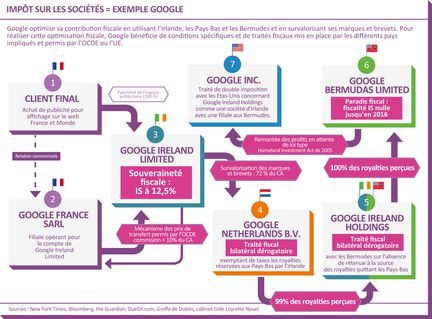 Optimisation fiscale : Google critique au Royaume-Uni...