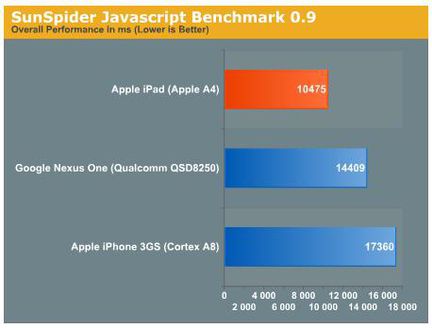 Apple A4 SnapDragon SunSpider