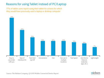 Nielsen tablettes usages etude