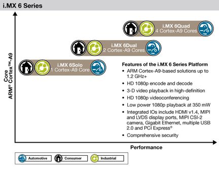 Freescale imx6