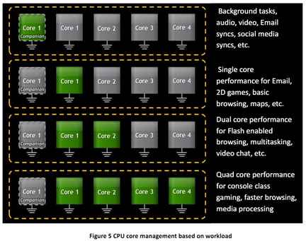 Nvidia Kal El coeur compagnon