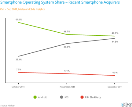 n?ielsen ventes smartphones US Q4 2011