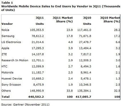 Gartner ventes mobiles Q3 2011