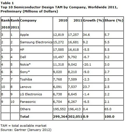 Gartner semiconducteurs achats 2011