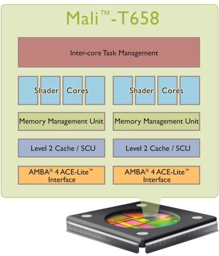 ARM Mali T658