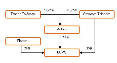 France Telecom Orascom