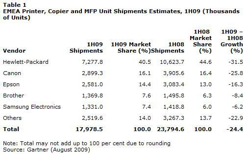 Gartner imprimantes EMEA H1 2009