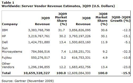 Gartner serveurs revenus Q3 2009
