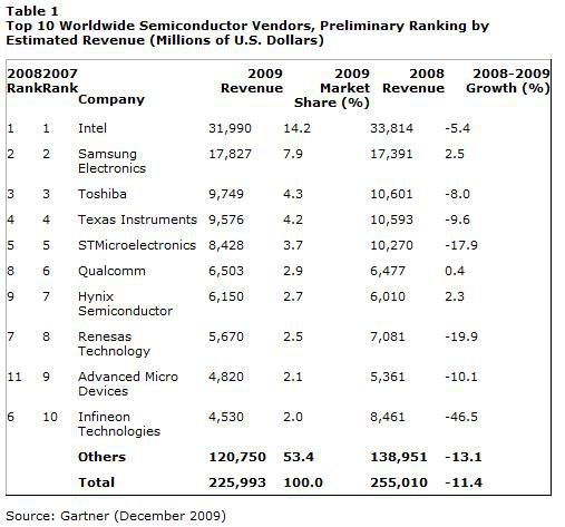 Gartner semiconducteurs revenus 2009