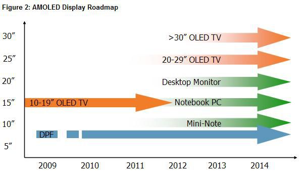 DisplaySearch etude OLED 02