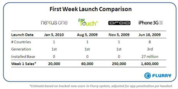 Nexus One estimation Flurry