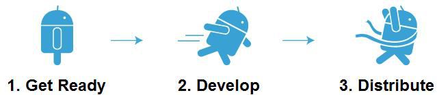 Android MotoDev Motorola 02