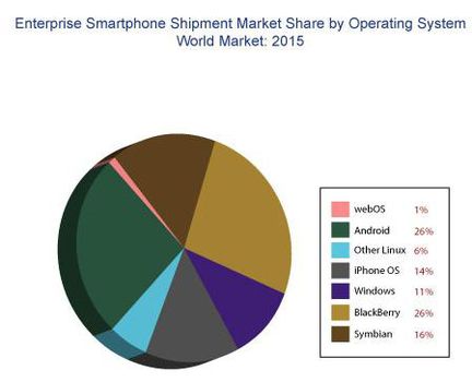 ABI Research smartphone profesionnel 2015