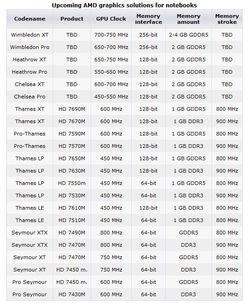 AMD Radeon HD 7000M Series - GPU