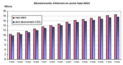 Arcep Haut d&eacute;bit France Q2 2009