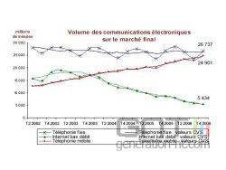 ARCEP - Volume des communications électroniques sur le marché final ARCEP - Volume des communications électroniques sur le marché final