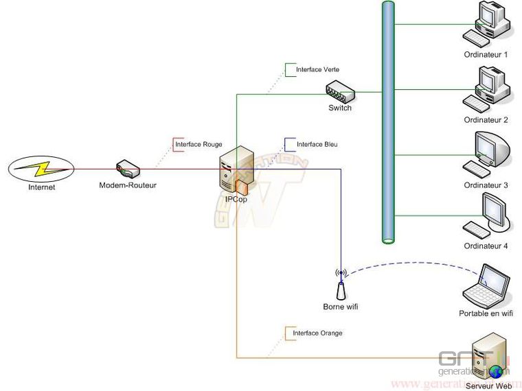 Article n° 101 - Présentation et installation d'IPCop - IPCop : Schema reseau possible