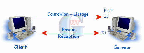 Article n° 18 - Installez un serveur FTP avec IIS. - transfert