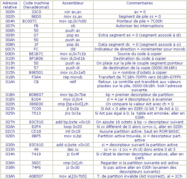 Article n° 29 - Table de partition d'un disque dur : explications - Tableau 4
