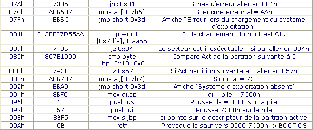 Article n° 29 - Table de partition d'un disque dur : explications - Tableau 6