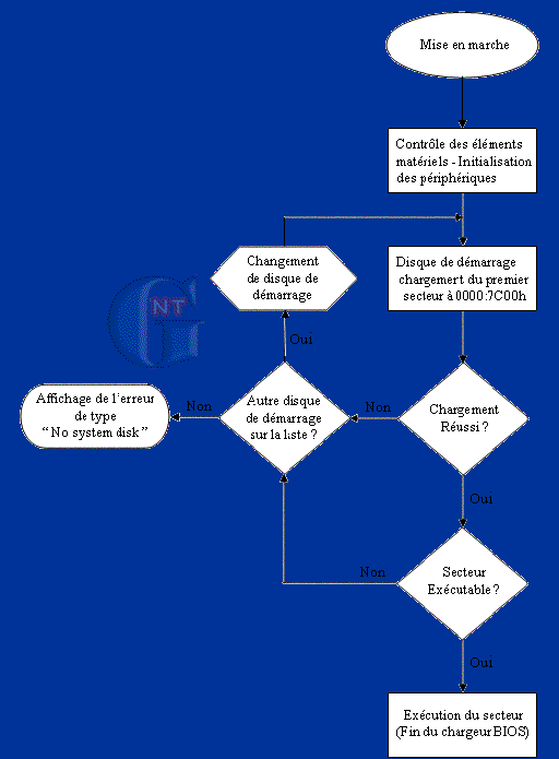 Article n° 29 - La table des partitions d'un disque dur. - démarrage