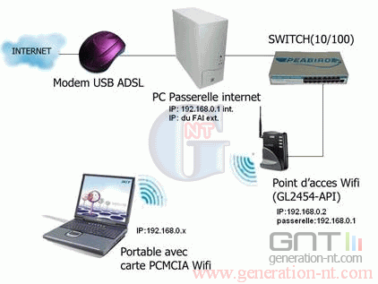 Article n° 62 - Installation/configuration point d'accès Wifi - 1