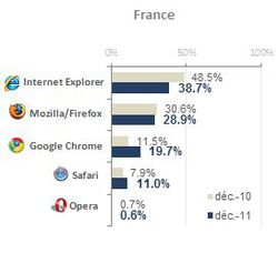 AT-Internet-barometre-navigateurs-dec-2011-France