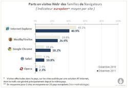 AT-Internet-barometre-navigateurs-dec-2011