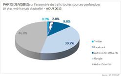 AT-Internet-sites-actualit&eacute;-trafic-facebook-twitter