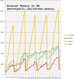 Benchmark_Firefox_Consommation_Memoire_1