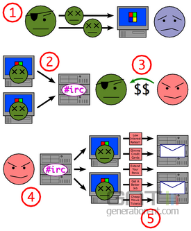 Botnet zombie processus png Botnet zombie processus png