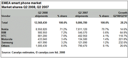 Canalys EMEA smartphones Q2 2008