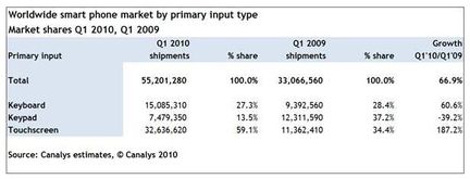 Canalys smartphones Q1 2010
