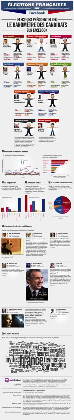 candidats et facebook