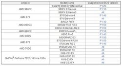 Cartes meres ASRock AMD FX