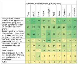 Changer smartphone