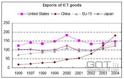 Chine exportations 2004 Chine exportations 2004