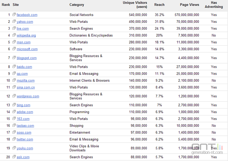 Classement des 1000 sites web visités dans le monde Classement-1000-sites-web_0902F8021900625221