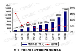 CNNIC_population_chine_internet