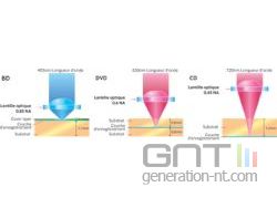 comparaison laser dvd,cd, BR