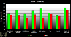 comparatif performances jeux vid&eacute;o Windows XP Vista 7600GS 8800GTS 7600GS