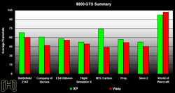 comparatif performances jeux vid&eacute;o Windows XP Vista 7600GS 8800GTS 8800GTS