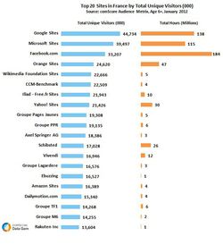 comscore-audience-web-france-janvier-2012
