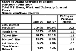 comScore_moteurs_US_06_2007