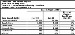 comscore_Search_USA_juin2008 2