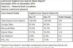 comScore-us-moteurs-dec-2011