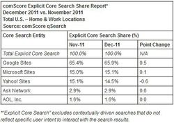 comScore-us-moteurs-dec-2011