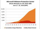 CVE-2010-1885-attacks-20100629